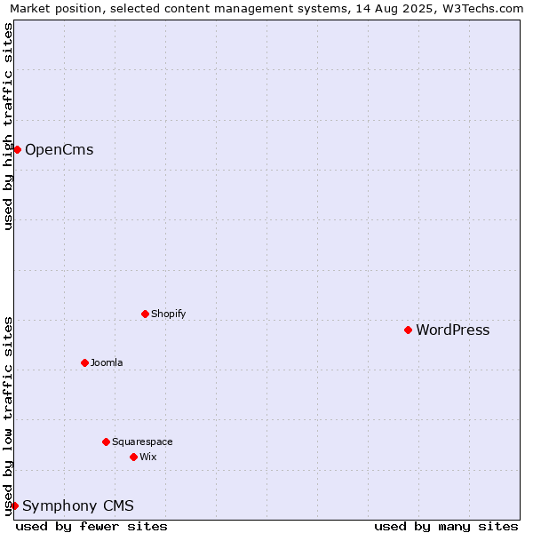 Market position of WordPress vs. OpenCms vs. Symphony CMS