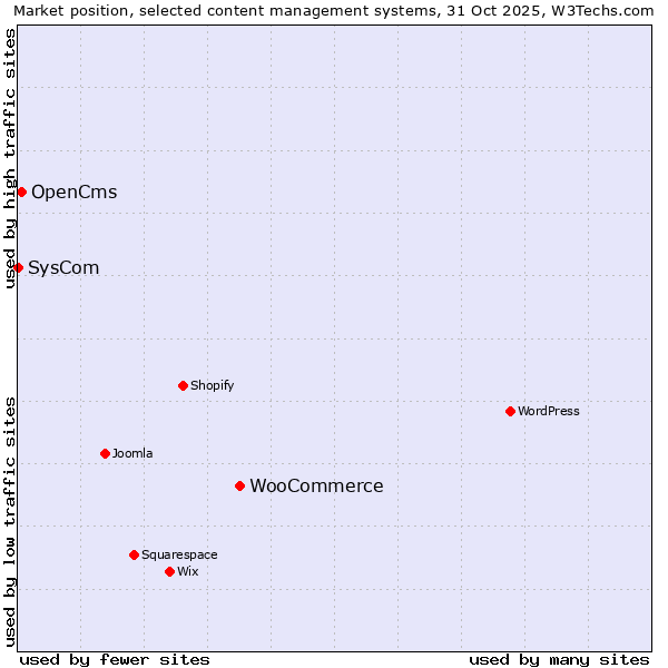 Market position of WooCommerce vs. OpenCms vs. SysCom