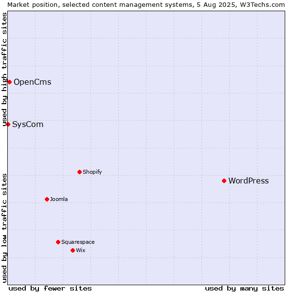 Market position of WordPress vs. OpenCms vs. SysCom