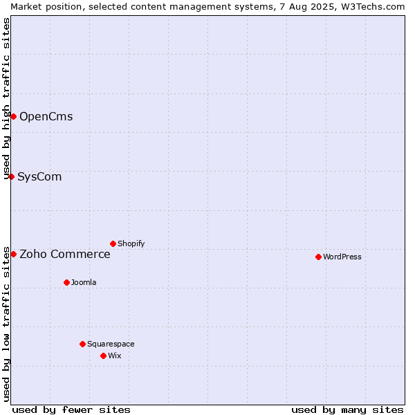 Market position of Zoho Commerce vs. OpenCms vs. SysCom