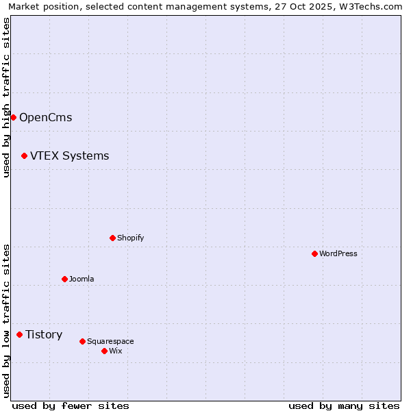Market position of VTEX Systems vs. Tistory vs. OpenCms