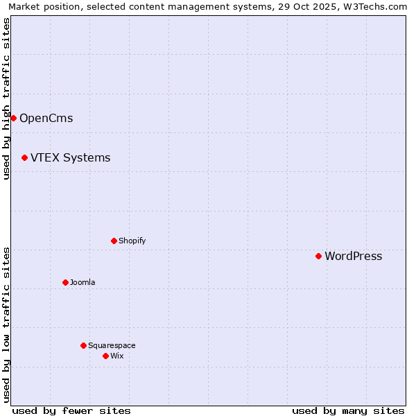 Market position of WordPress vs. VTEX Systems vs. OpenCms