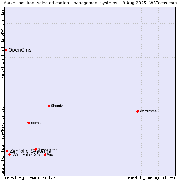 Market position of WebSite X5 vs. Zenfolio Systems vs. OpenCms