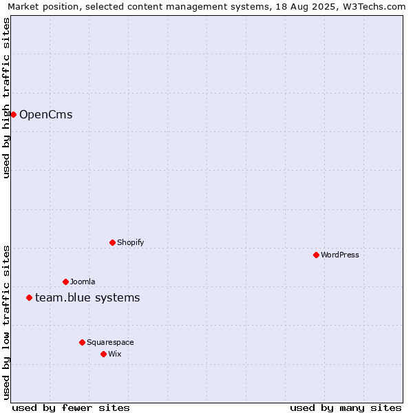 Market position of team.blue systems vs. OpenCms