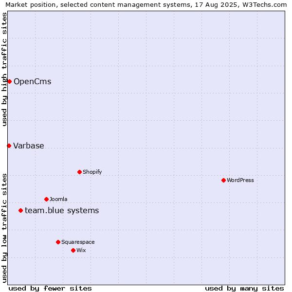 Market position of team.blue systems vs. OpenCms vs. Varbase