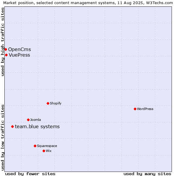 Market position of team.blue systems vs. VuePress vs. OpenCms