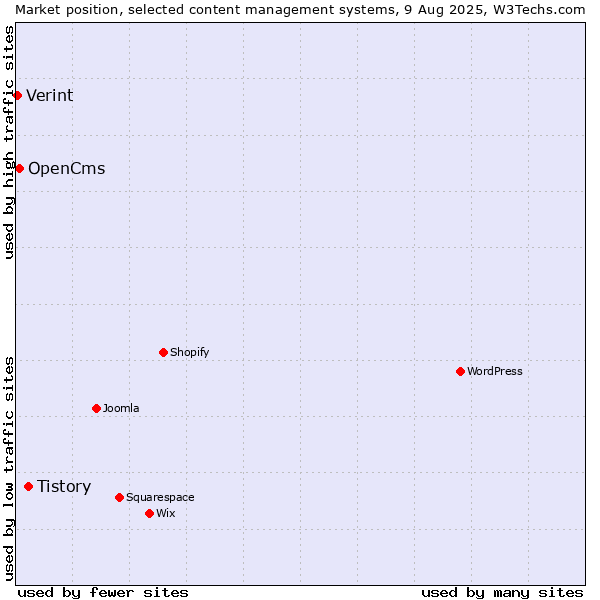 Market position of Tistory vs. OpenCms vs. Verint