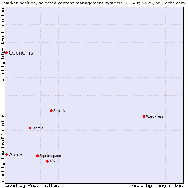 Market position of Abicart vs. OpenCms