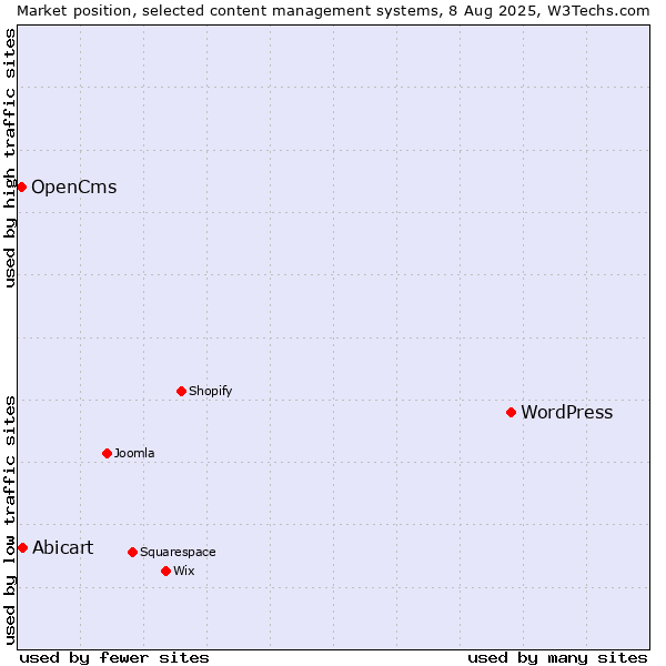 Market position of WordPress vs. Abicart vs. OpenCms