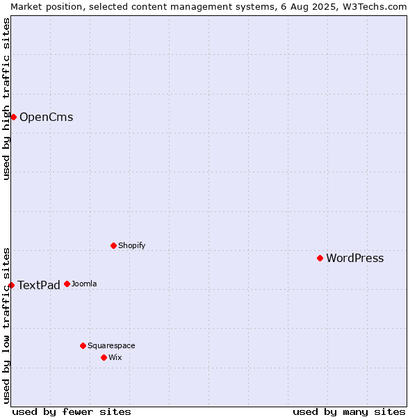 Market position of WordPress vs. OpenCms vs. TextPad
