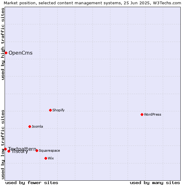 Market position of Tistory vs. OpenCms vs. Textpattern