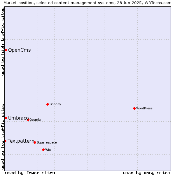 Market position of Umbraco vs. OpenCms vs. Textpattern