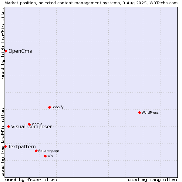 Market position of Visual Composer vs. OpenCms vs. Textpattern