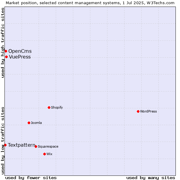 Market position of VuePress vs. OpenCms vs. Textpattern