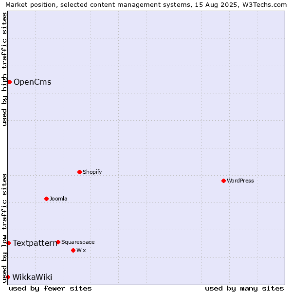 Market position of OpenCms vs. Textpattern vs. WikkaWiki