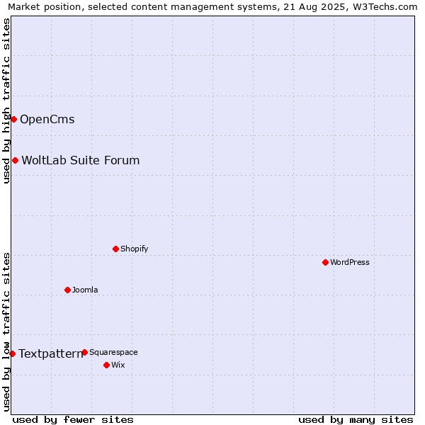 Market position of WoltLab Suite Forum vs. OpenCms vs. Textpattern