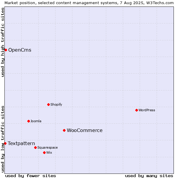Market position of WooCommerce vs. OpenCms vs. Textpattern