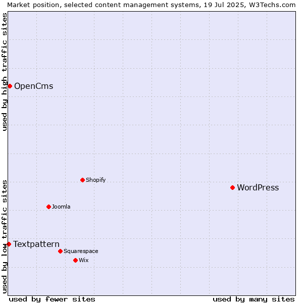 Market position of WordPress vs. OpenCms vs. Textpattern
