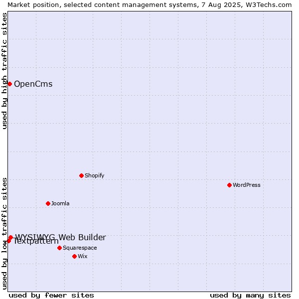 Market position of WYSIWYG Web Builder vs. OpenCms vs. Textpattern