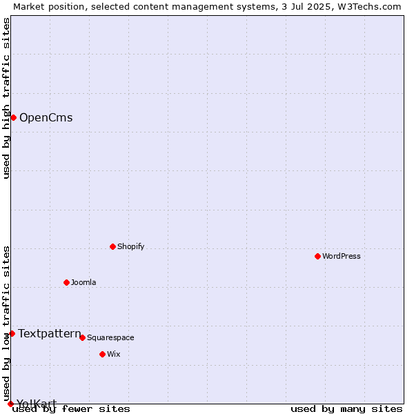 Market position of OpenCms vs. Textpattern vs. Yo!Kart