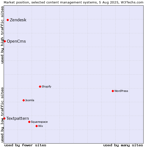 Market position of Zendesk vs. OpenCms vs. Textpattern