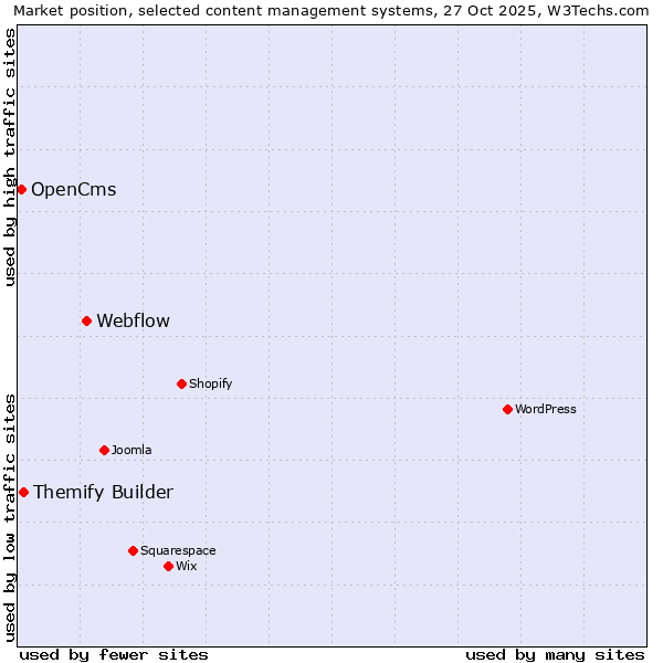 Market position of Webflow vs. Themify Builder vs. OpenCms