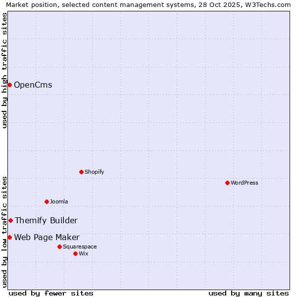 Market position of Themify Builder vs. Web Page Maker vs. OpenCms