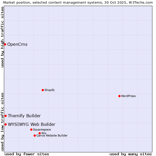Market position of WYSIWYG Web Builder vs. Themify Builder vs. OpenCms