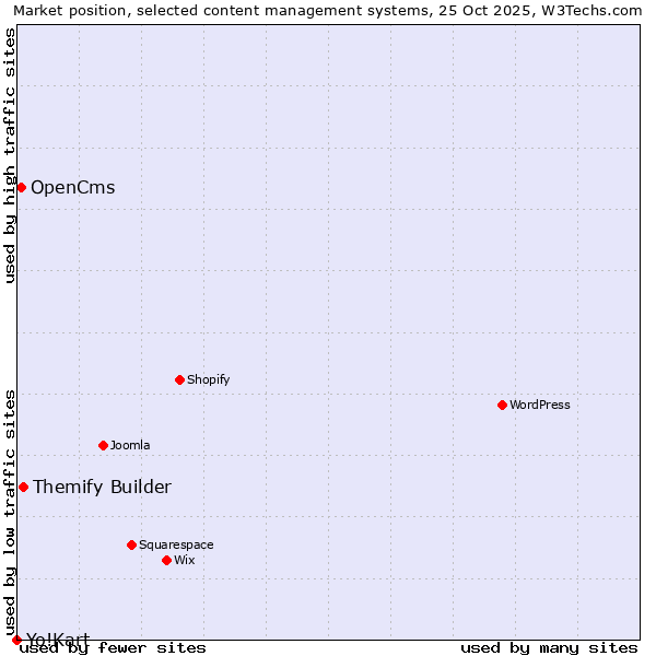 Market position of Themify Builder vs. OpenCms vs. Yo!Kart