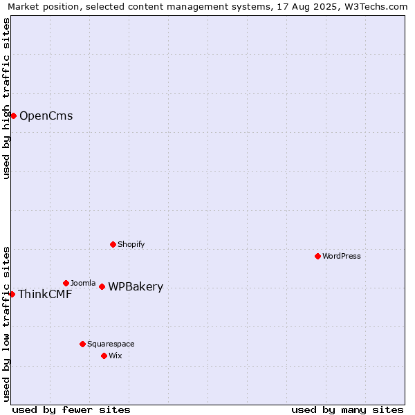 Market position of WPBakery vs. OpenCms vs. ThinkCMF