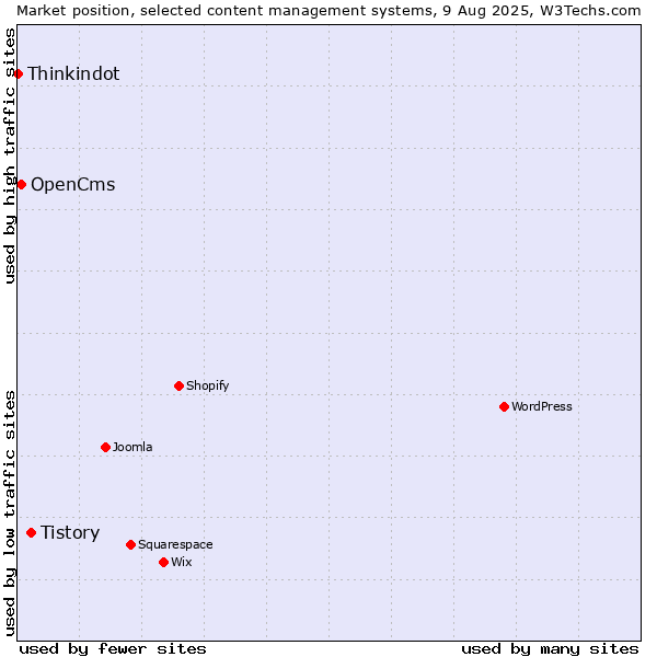 Market position of Tistory vs. OpenCms vs. Thinkindot