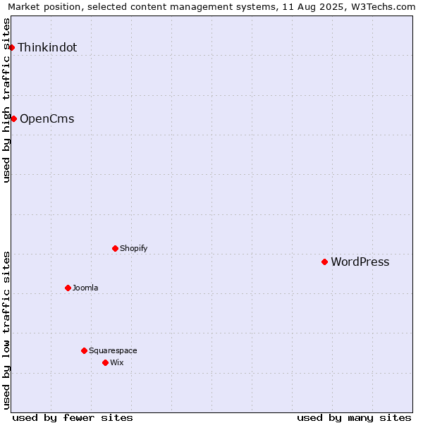 Market position of WordPress vs. OpenCms vs. Thinkindot