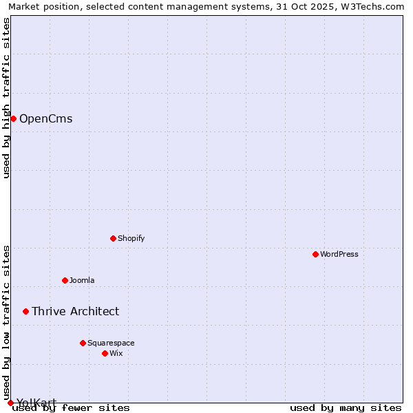 Market position of Thrive Architect vs. OpenCms vs. Yo!Kart