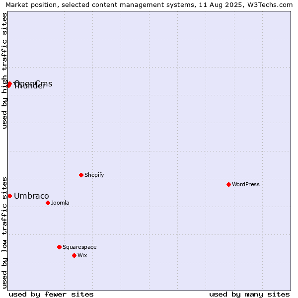 Market position of Umbraco vs. OpenCms vs. Thunder