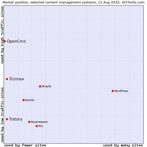 Market position of Tistory vs. Ticimax vs. OpenCms