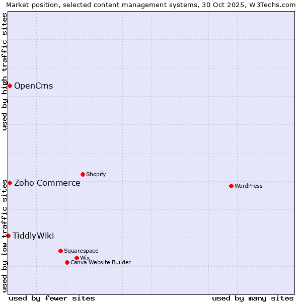 Market position of Zoho Commerce vs. OpenCms vs. TiddlyWiki