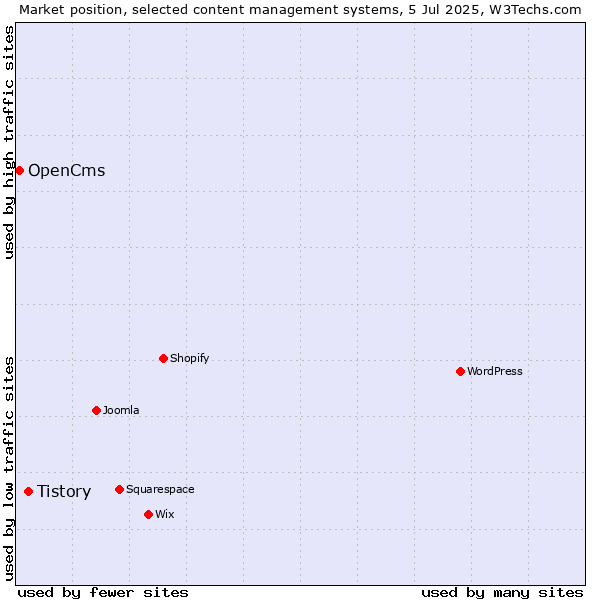 Market position of Tistory vs. OpenCms