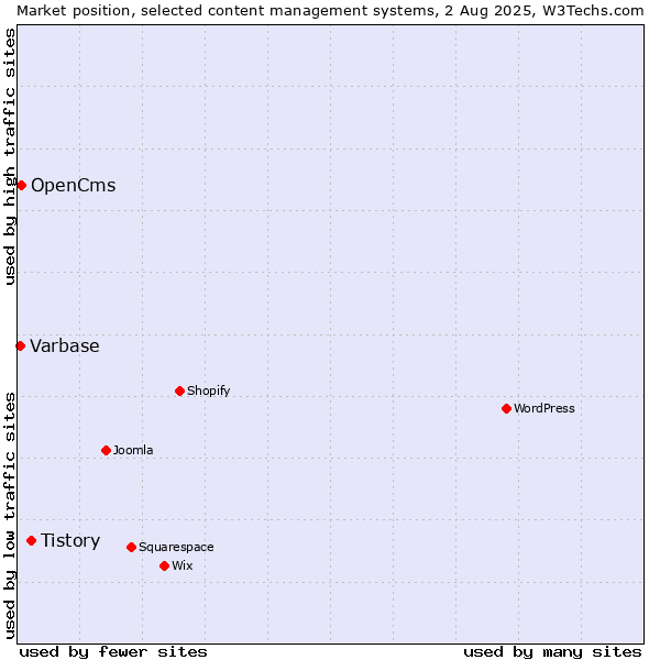 Market position of Tistory vs. OpenCms vs. Varbase