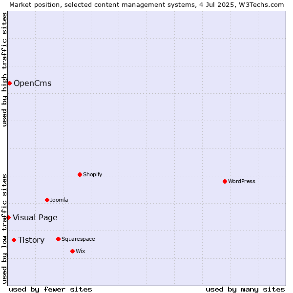 Market position of Tistory vs. OpenCms vs. Visual Page