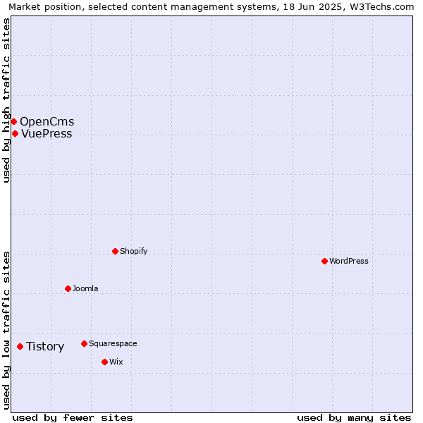 Market position of Tistory vs. VuePress vs. OpenCms