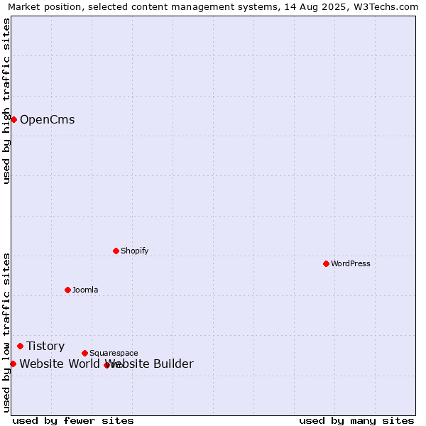 Market position of Tistory vs. OpenCms vs. Website World Website Builder