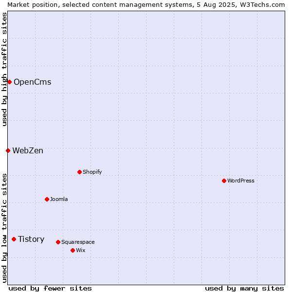 Market position of Tistory vs. OpenCms vs. WebZen