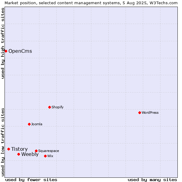 Market position of Weebly vs. Tistory vs. OpenCms