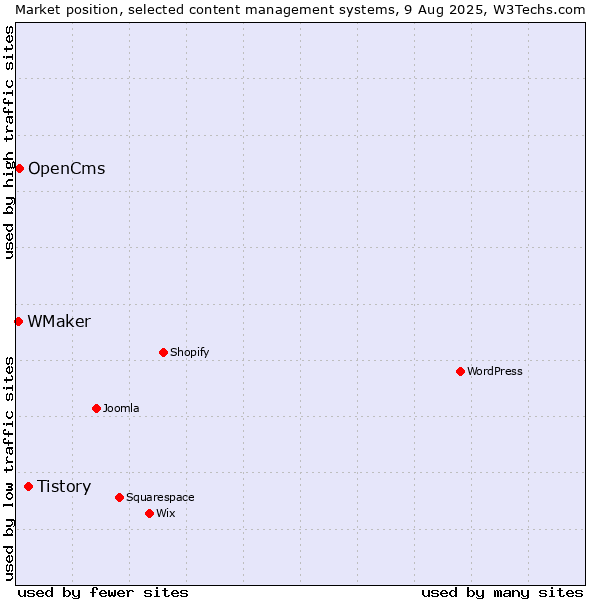 Market position of Tistory vs. OpenCms vs. WMaker