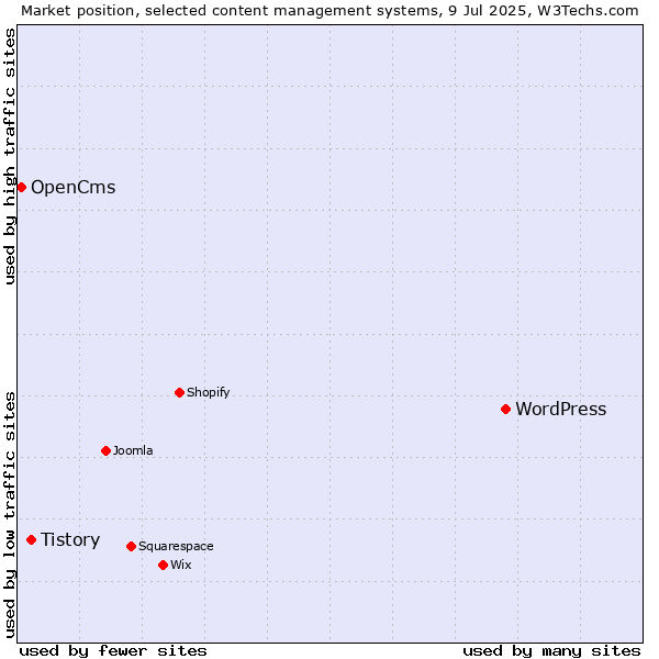 Market position of WordPress vs. Tistory vs. OpenCms