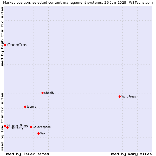 Market position of Tistory vs. OpenCms vs. Hugo Blox