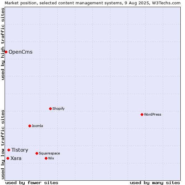Market position of Tistory vs. Xara vs. OpenCms