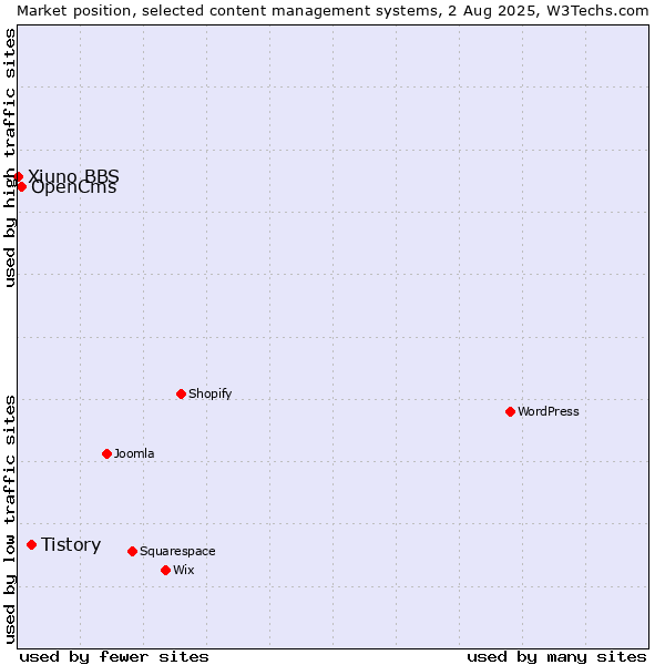 Market position of Tistory vs. OpenCms vs. Xiuno BBS