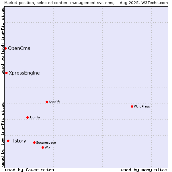 Market position of Tistory vs. XpressEngine vs. OpenCms