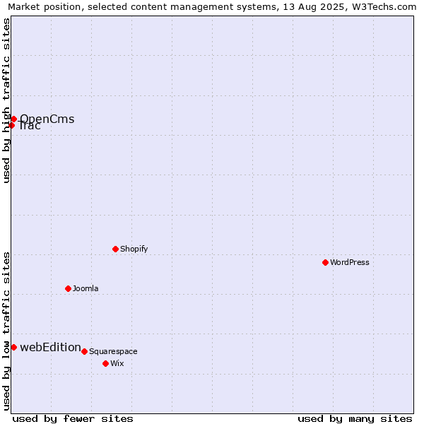 Market position of OpenCms vs. webEdition vs. Trac